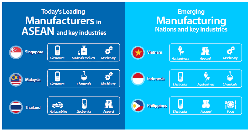 asean manufacturing chart