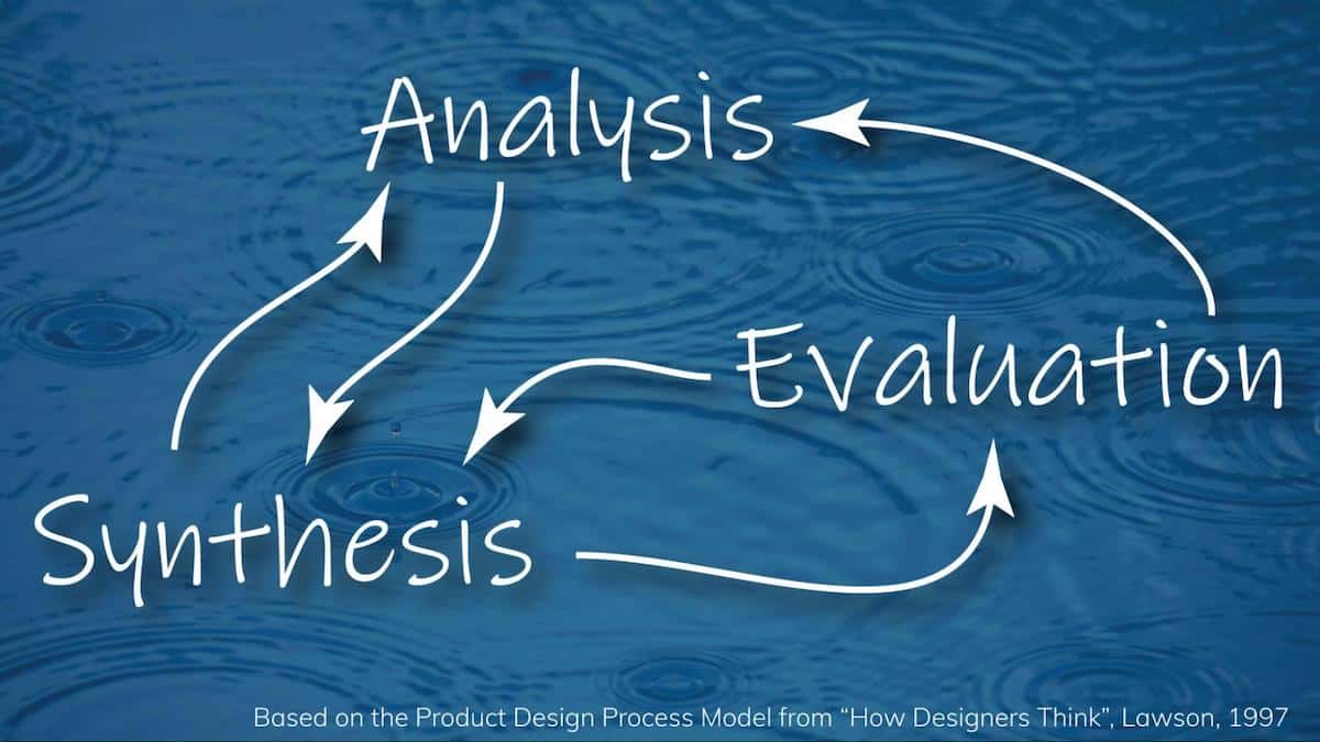 Analysis-Evaluation-Synthesis