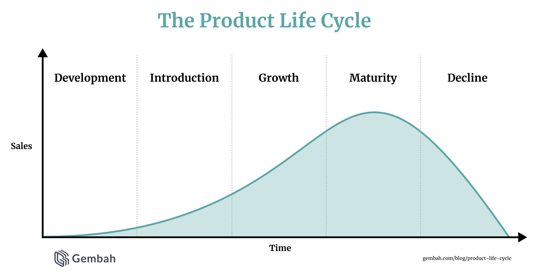 The Product Life Cycle What Are The Five Stages 2024 Guide 