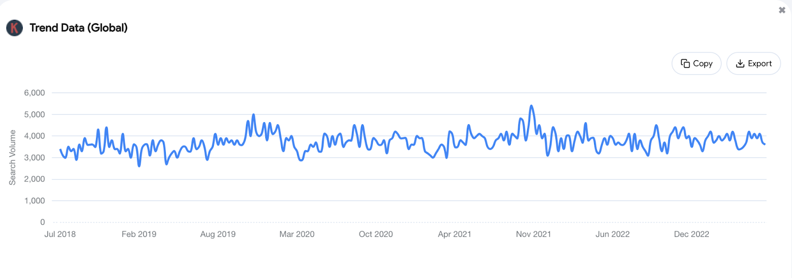 Searches for “smart factory” have risen over the past 5 years, peaking in November 2021