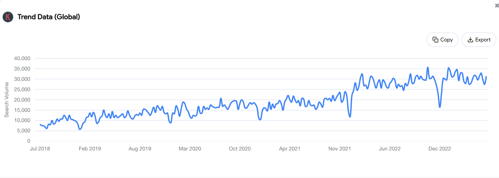 Searches for “reshoring” have increased 125% over 5 years