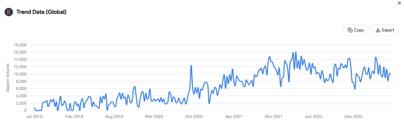 Searches for “carbon neutrality” have increased 864% over 5 years