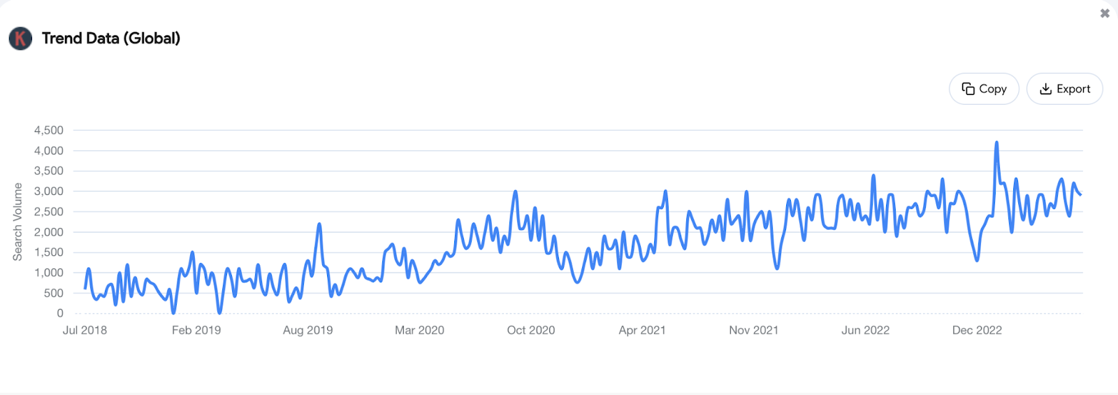 Searches for “reskilling” have increased 450% over 5 years 