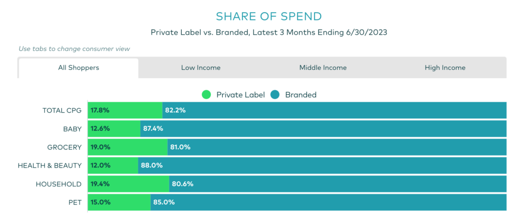 share of spend private label stats