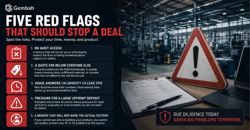 Infographic showing warning signs when choosing a manufacturer, including no audit access, vague answers, low quotes, and hidden factory details.