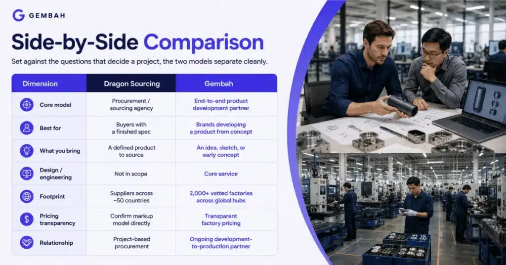 Infographic comparing Dragon Sourcing and Gembah across sourcing, product development, engineering, pricing, and factory support.