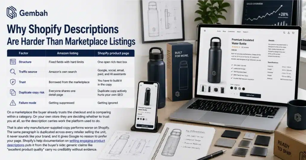 Infographic comparing Amazon listings and Shopify product pages, showing why Shopify descriptions need stronger trust-building copy.