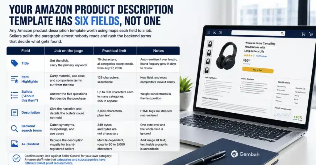 Infographic showing the six Amazon listing fields, including title, highlights, bullets, description, backend search terms, and A+ content.